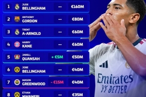 英格蘭海外球員身價榜：貝林厄姆1.6億歐居首，戈登8000萬歐次之